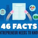46 facts on entrepreneurship