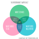 Venn Diagram Entrepreneurship and Meaning