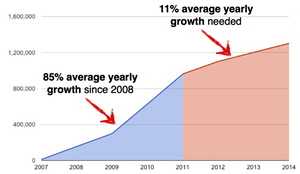 growth chart