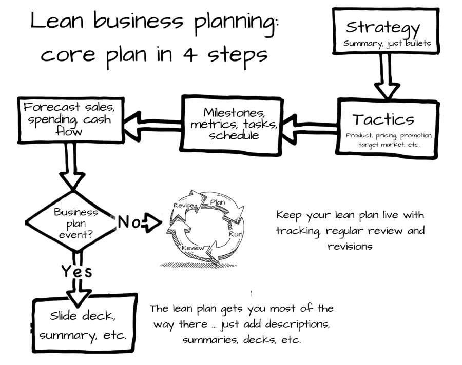 Core plan-900W