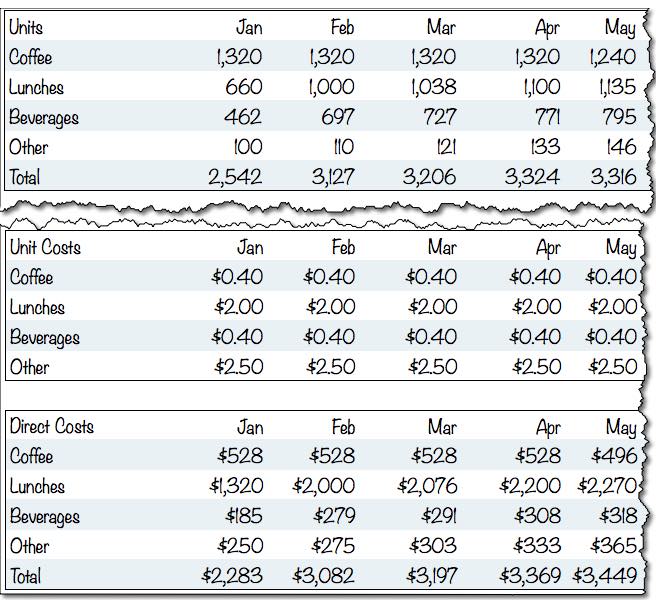 Restaurant Sales Forecast COGS