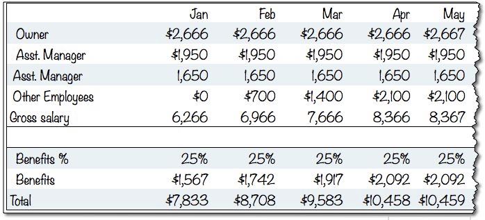 Sample Projected Payroll Expenses